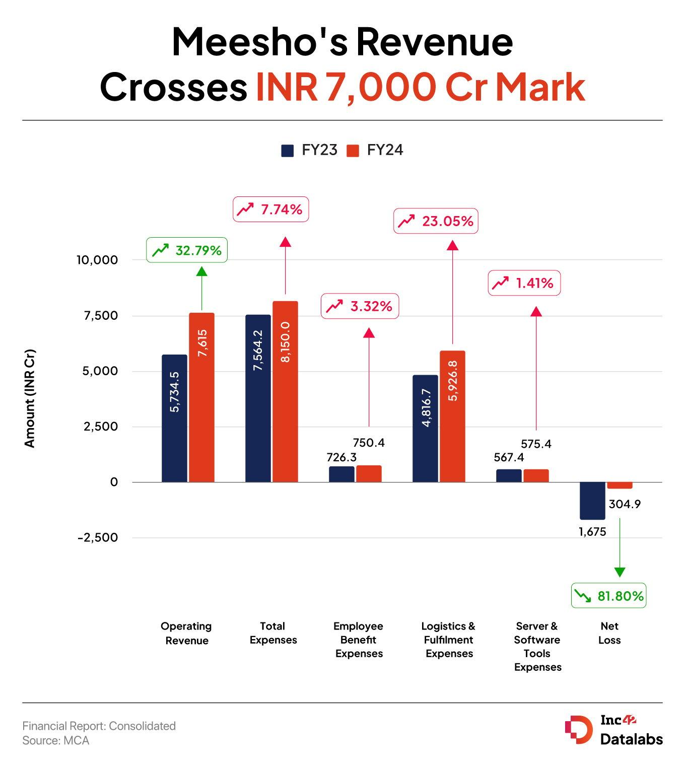 Meesho revenue growth chart 2023–2025 – Company financial performance