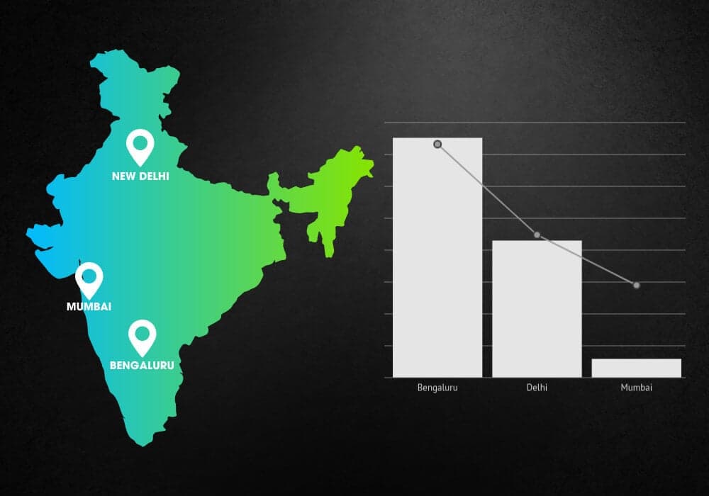 startup funding-delhi ncr-bengaluru