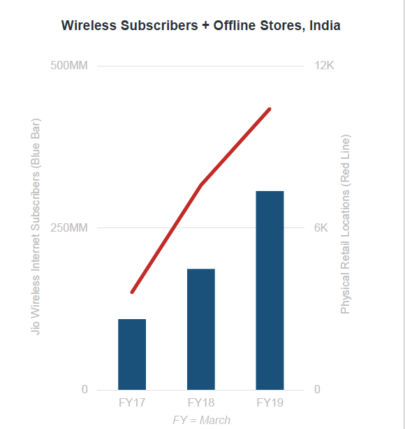 With 17 Bn GB In Data Usage, Jio Witnessed 2X Annual Growth: Mary Meeker Report