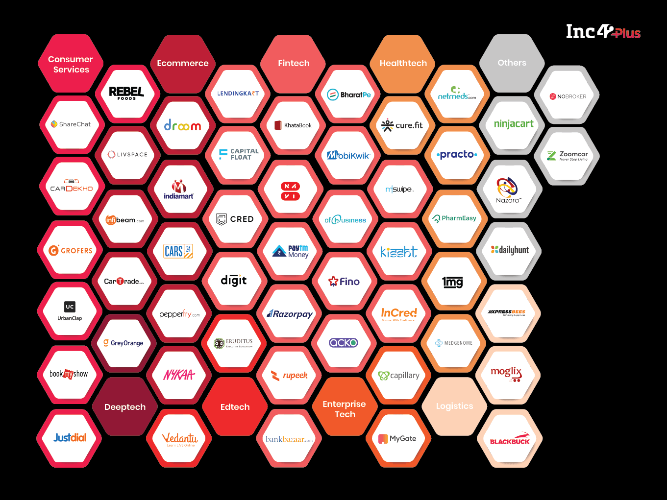 Indian Soonicorn Tracker: Funding, Investors, Revenues And More