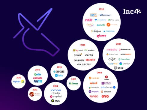 Indian Startups Turning Unicorns 2X Faster Than A Decade Ago