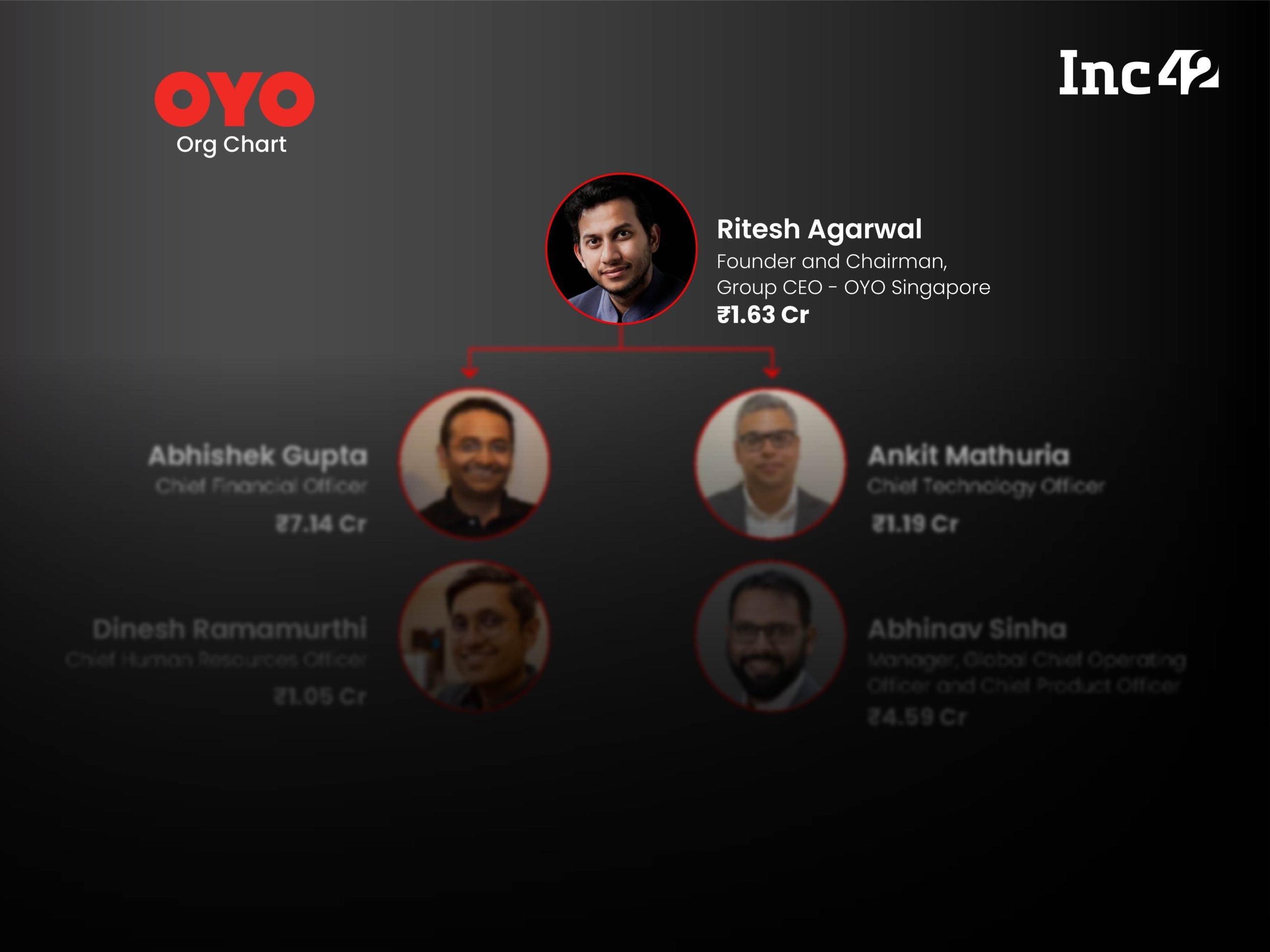 Org Chart: The People With Power At IPO-Bound OYO