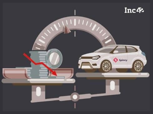 Newly Turned Unicorn Spinny Loss Soar By 45% To INR 110 Cr In FY21