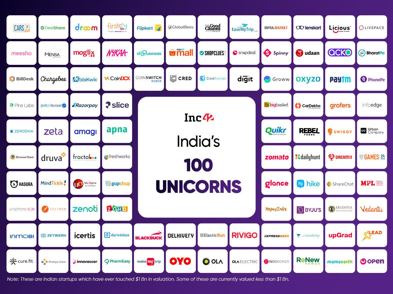 India's 100 Unicorn Startups – Today Marks A New Milestone For India's Startup Economy