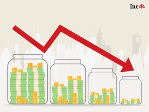 Indian startup funding fell 73% YoY in November 2022