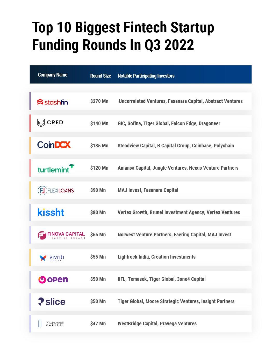 State Of Indian Fintech Report, Q4 2022 - Inc42 Media