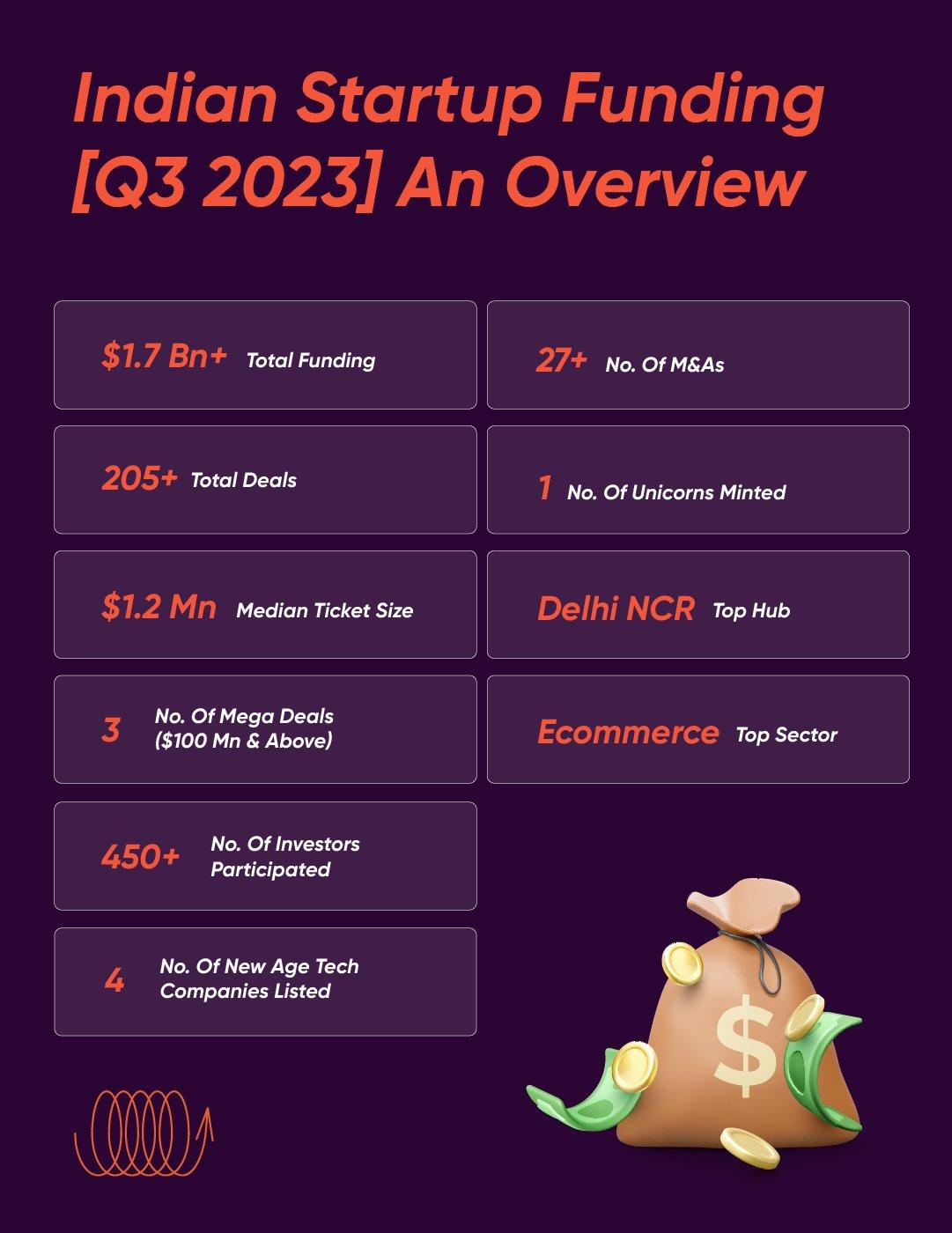 Indian Tech Startup Funding Report Q3 2023 - Inc42 Media