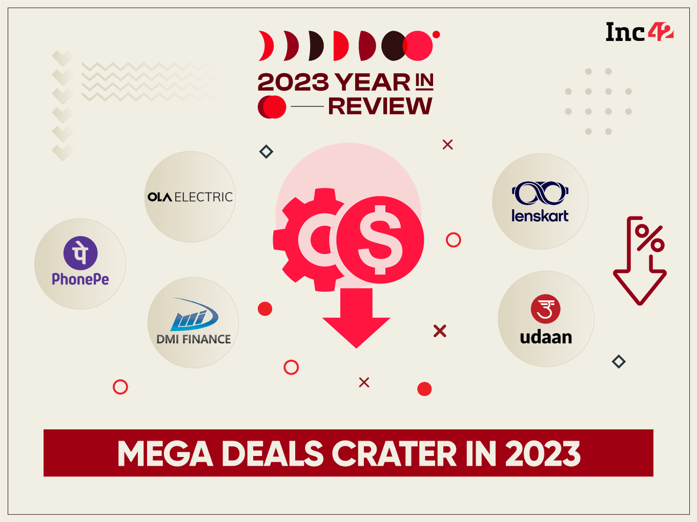 Funding Famine At The Top: Startup Behemoths Famished As Mega Deals Hit A 6-Year Low In 2023