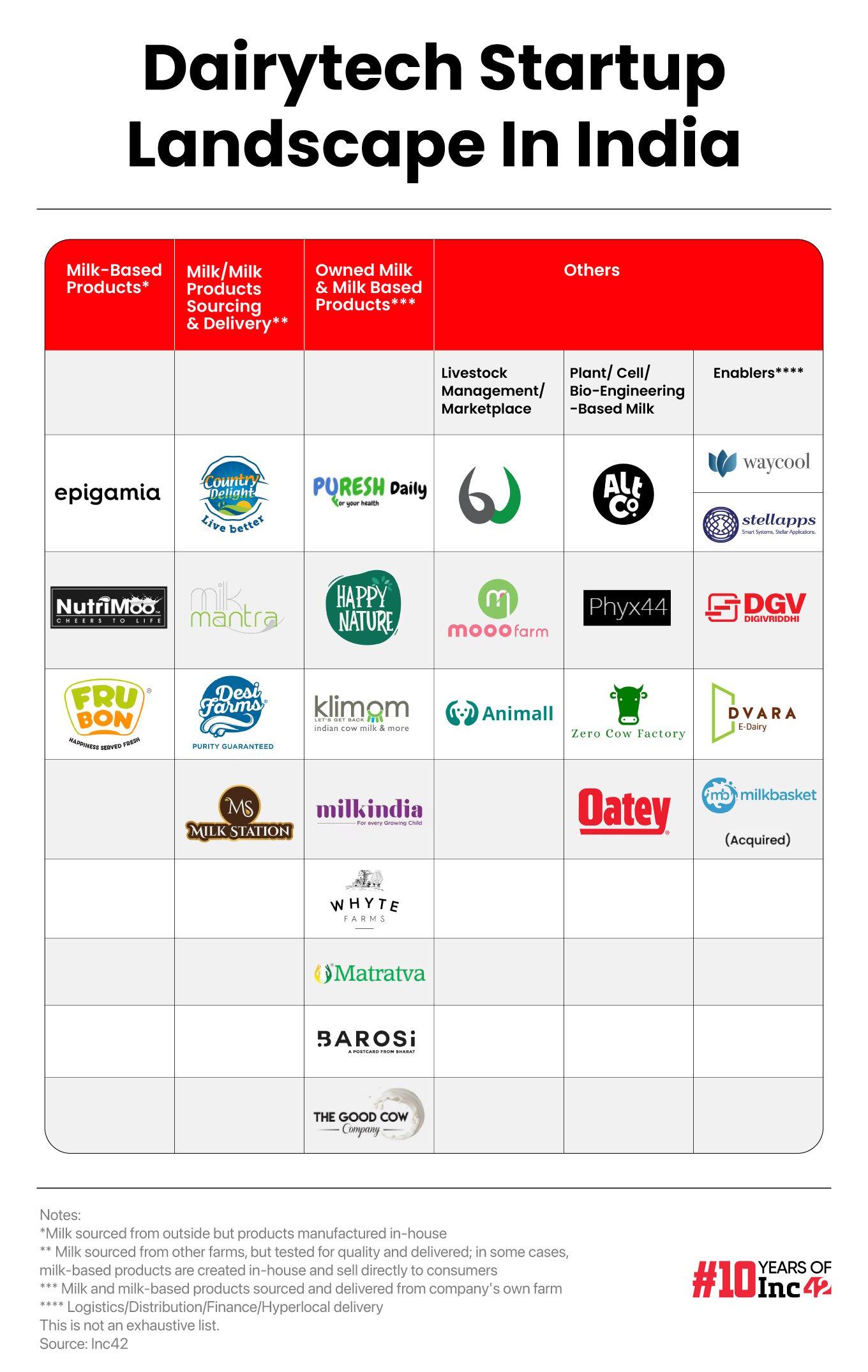 Dairytech startups