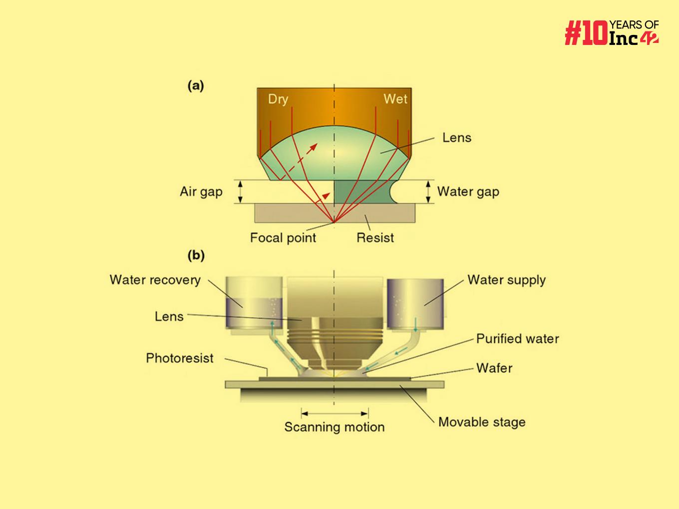 Here’s Everything You Need To Know About Immersion Lithography