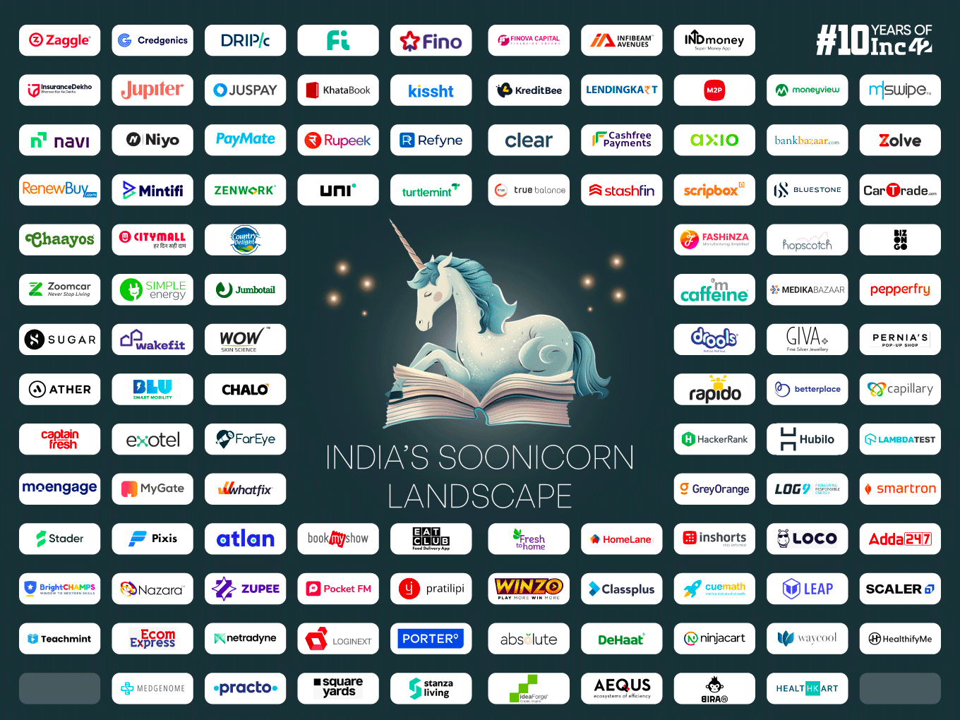 How Indian Soonicorns Fared In FY23