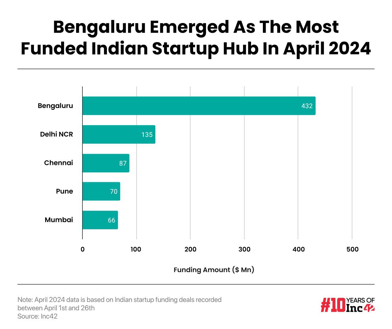 Seed and growth stage startups registered a YoY increase in funding in April after a marginal decline last month. Seed stage startups netted $178 Mn across 46 deals last month, a 286% increase from $46 Mn raised a year ago across 25 deals.