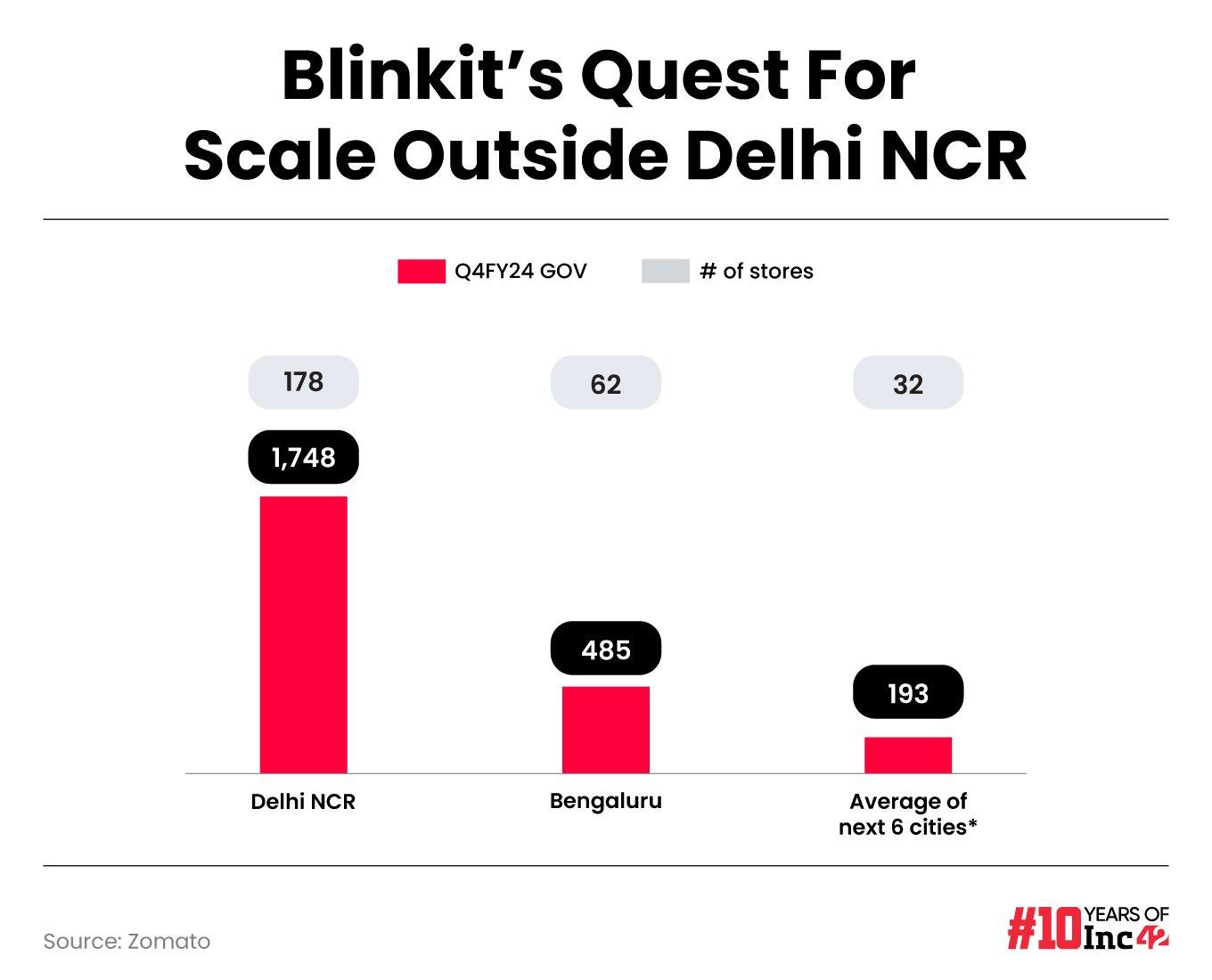 Blinkit GOV (INR Cr) in Delhi and other cities