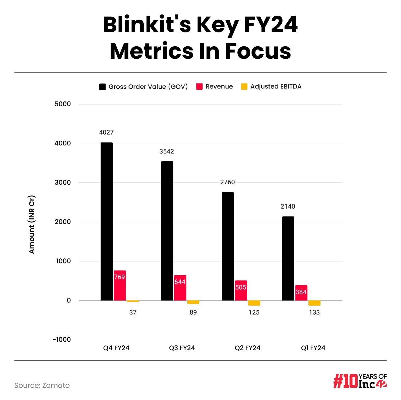 Blinkit quarterly revenue growth in fy24