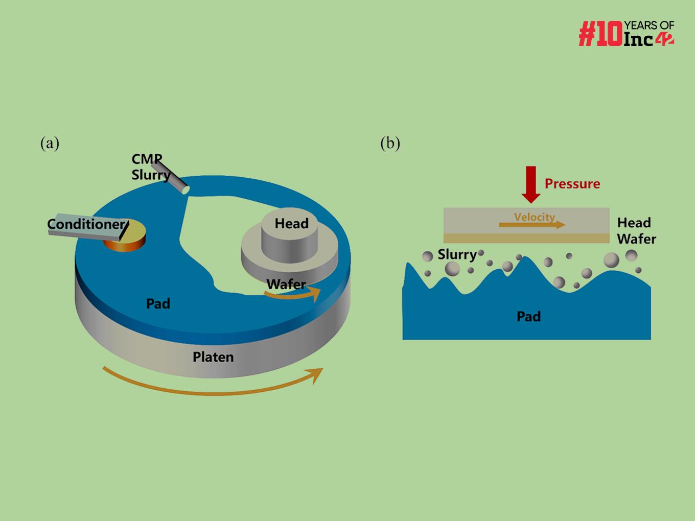 Here’s Everything You Need To Know About Chemical Mechanical Polishing