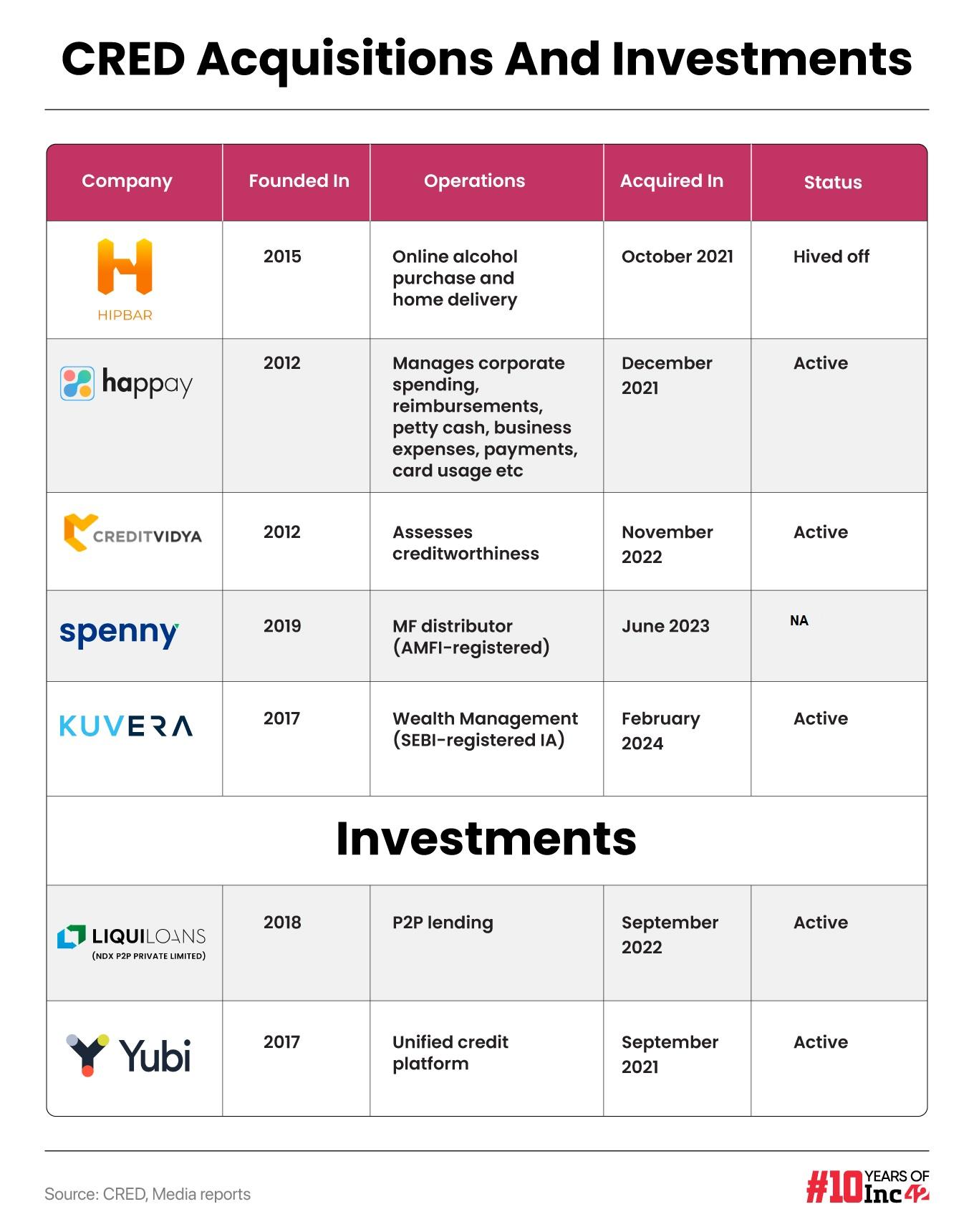 CRED acquisitions and investments