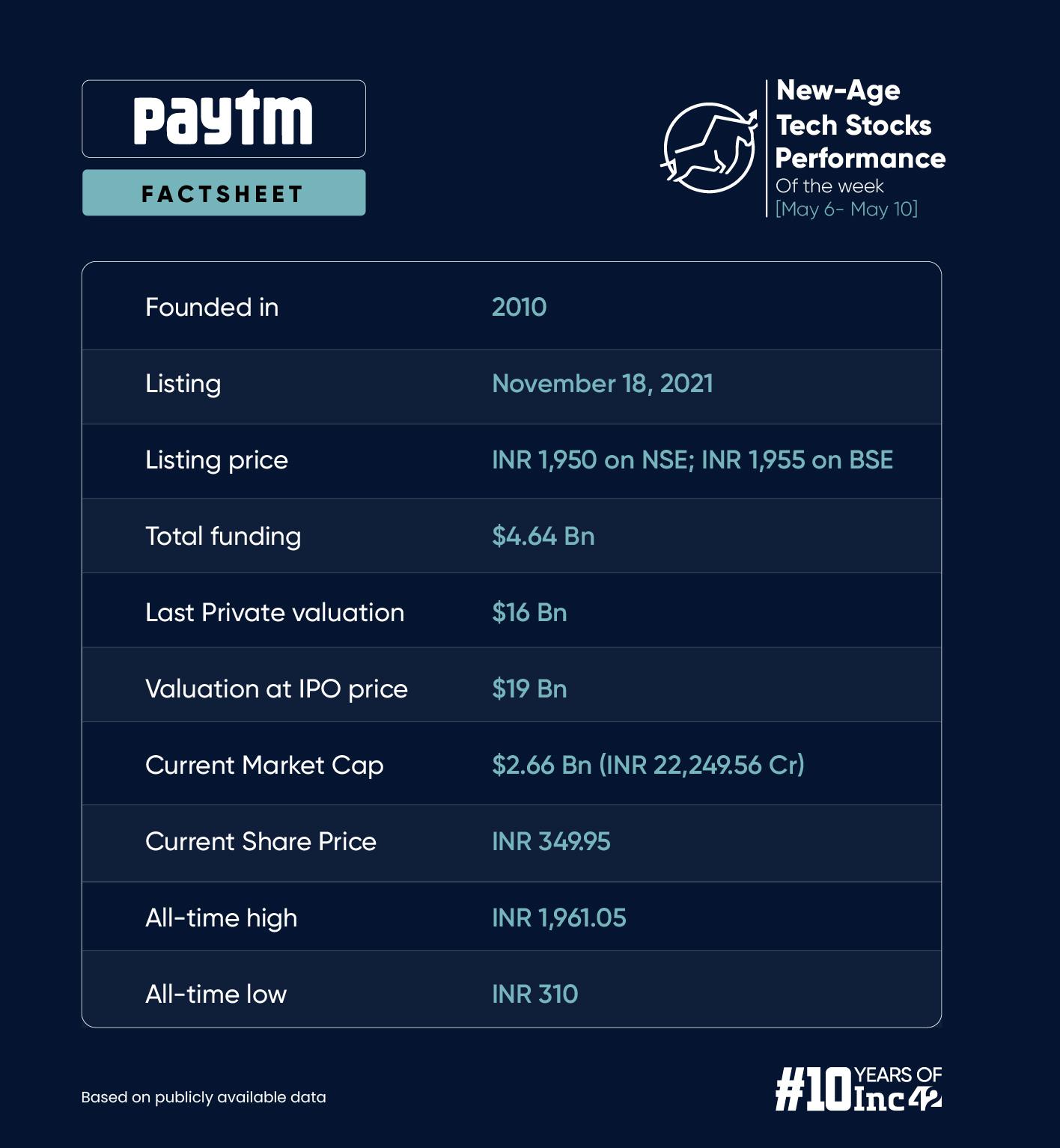 No Relief For Paytm