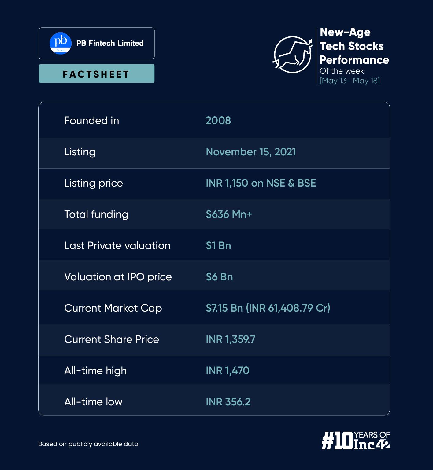 PB Fintech Emerges As The Biggest Gainer