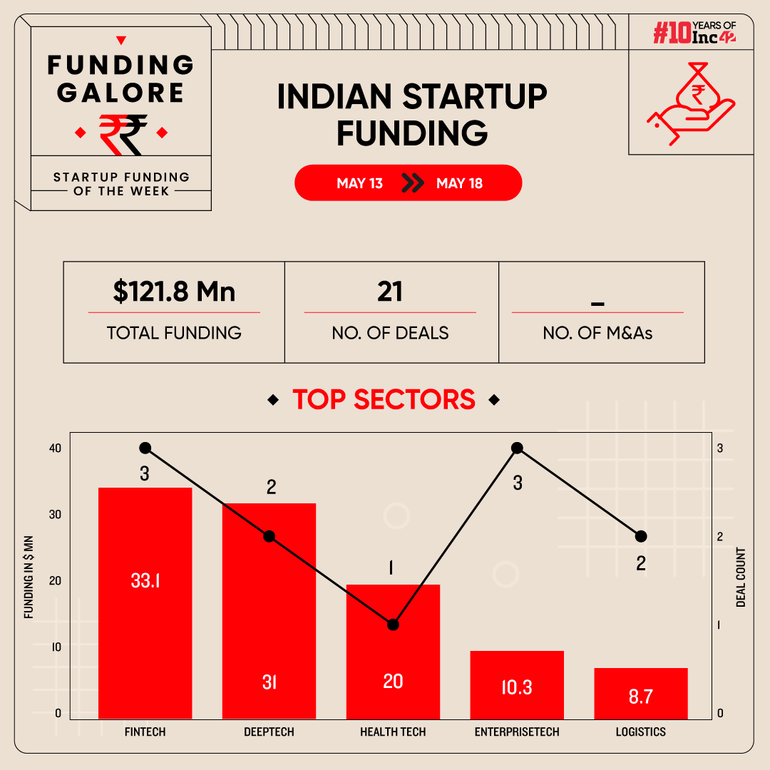 From Propelld To RED.Health — Indian Startups Raised $122 Mn This Week