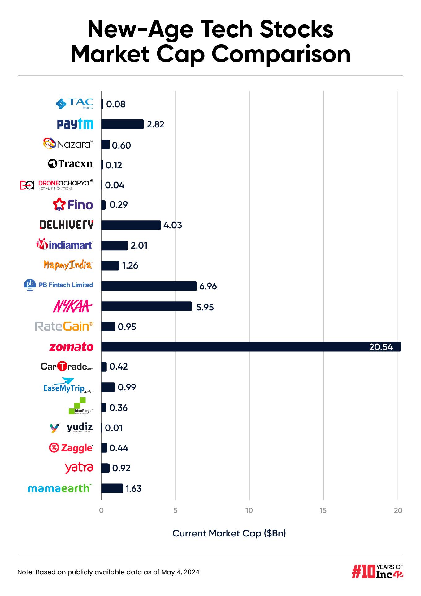 tech stock market cap