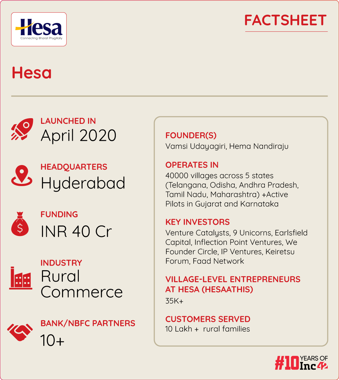 How Hesa Is Transforming Rural Commerce, Catering To Village Entrepreneurs And 10 Lakh+ Aspirational Families 