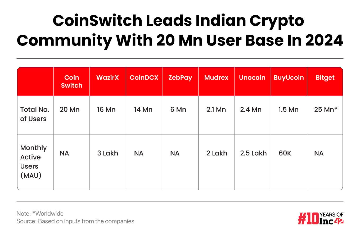 Largest Indian crypto exchanges