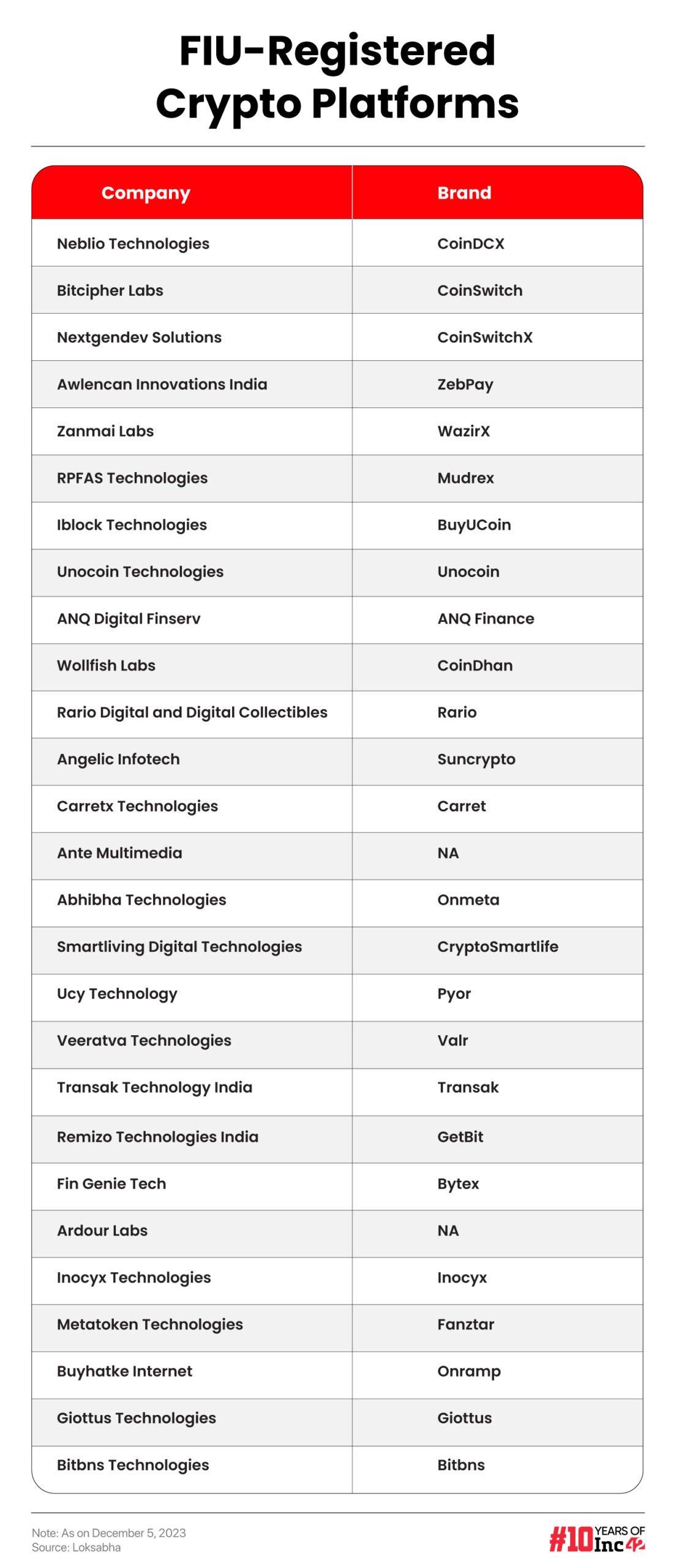 FIU-registered crypto exchanges