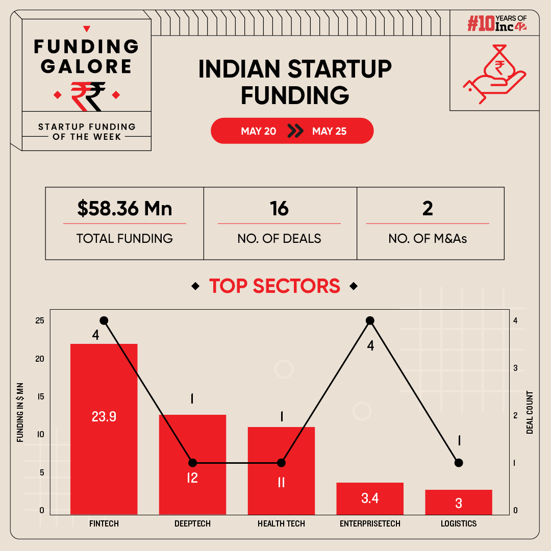From Navi Finserv to Portl- Indian Startups Raised $58 Mn This Week