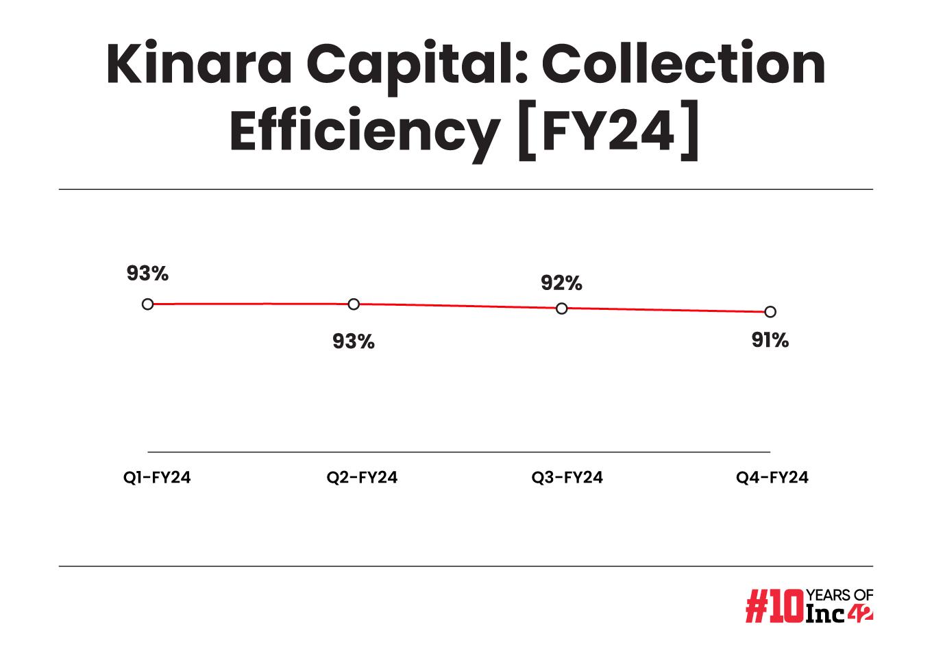 Decoding How Kinara Capital Stayed Profitable For Nine Years With Its “Only For MSME” Ethos   