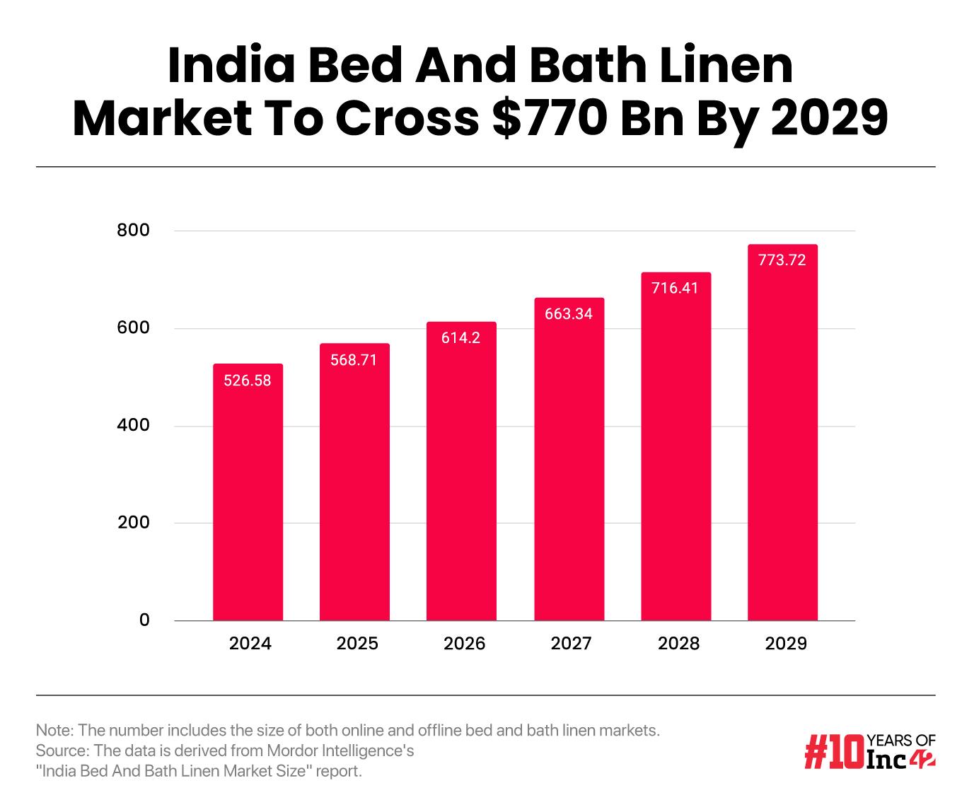 Decoding Naksh's Formula To Stitch A Bed Linen Brand For New Age Indians