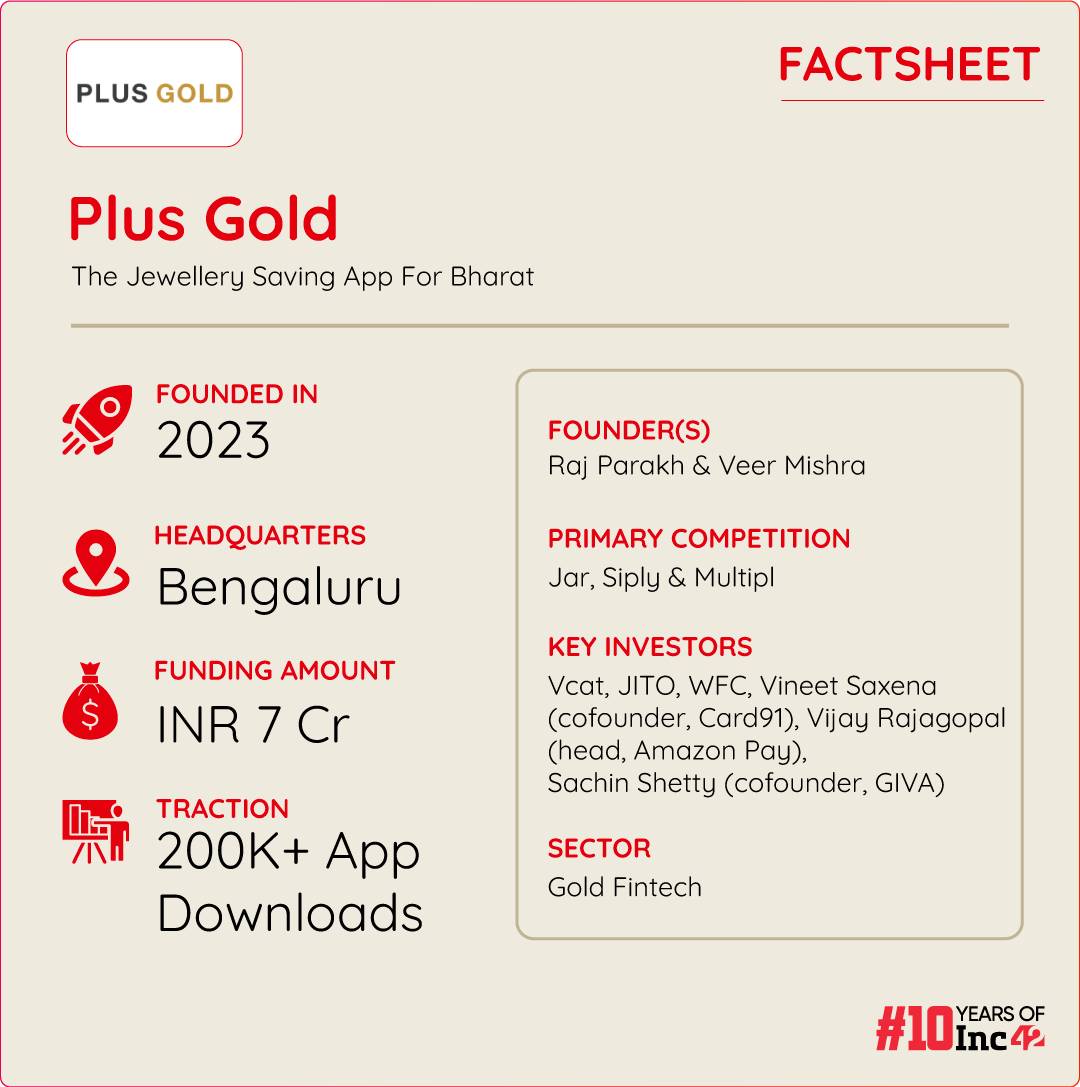 Fintech Startup Plus Gold Brings A New Shine To Gold Savings Schemes Across Bharat, Strikes 400% MoM Growth