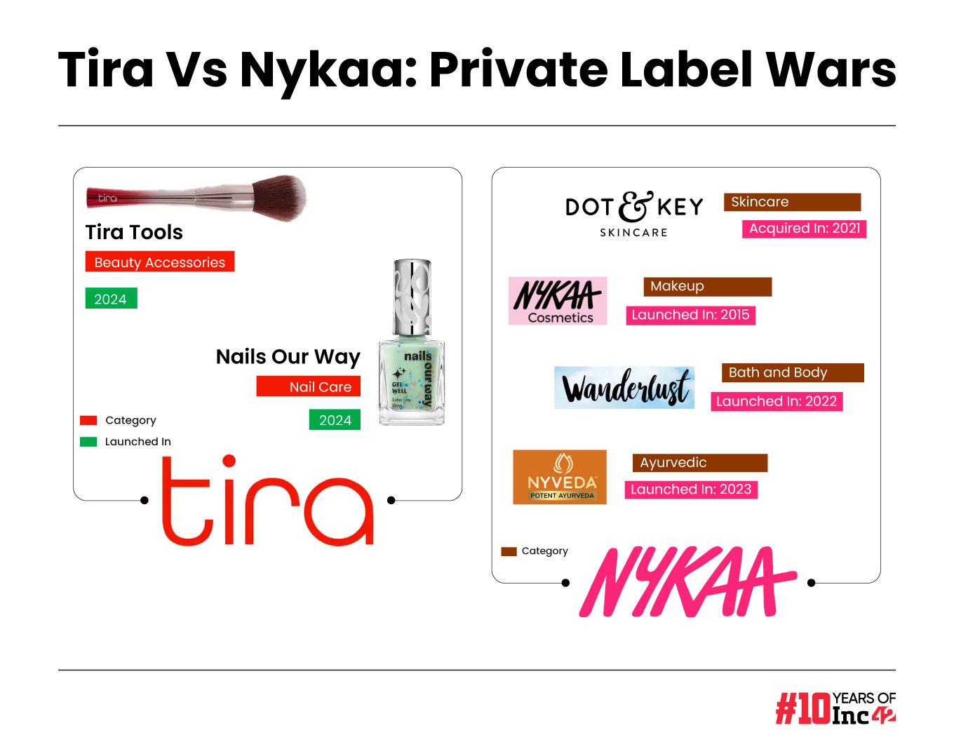 Will Tira’s Private Label Play Help Reliance Retail Outpace Nykaa?