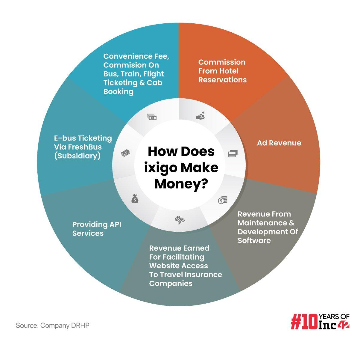 How Does ixigo Make Money?