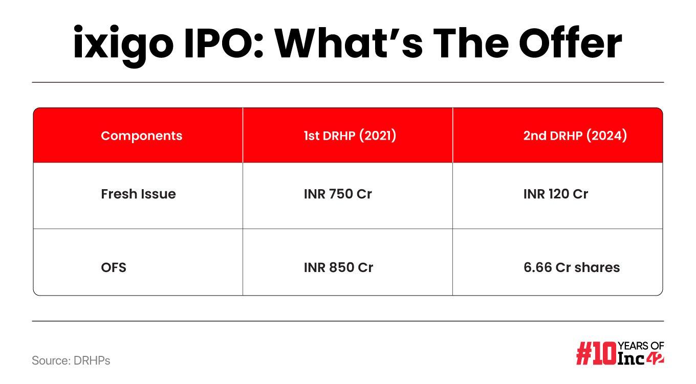 ixigo IPO: What’s On Offer
