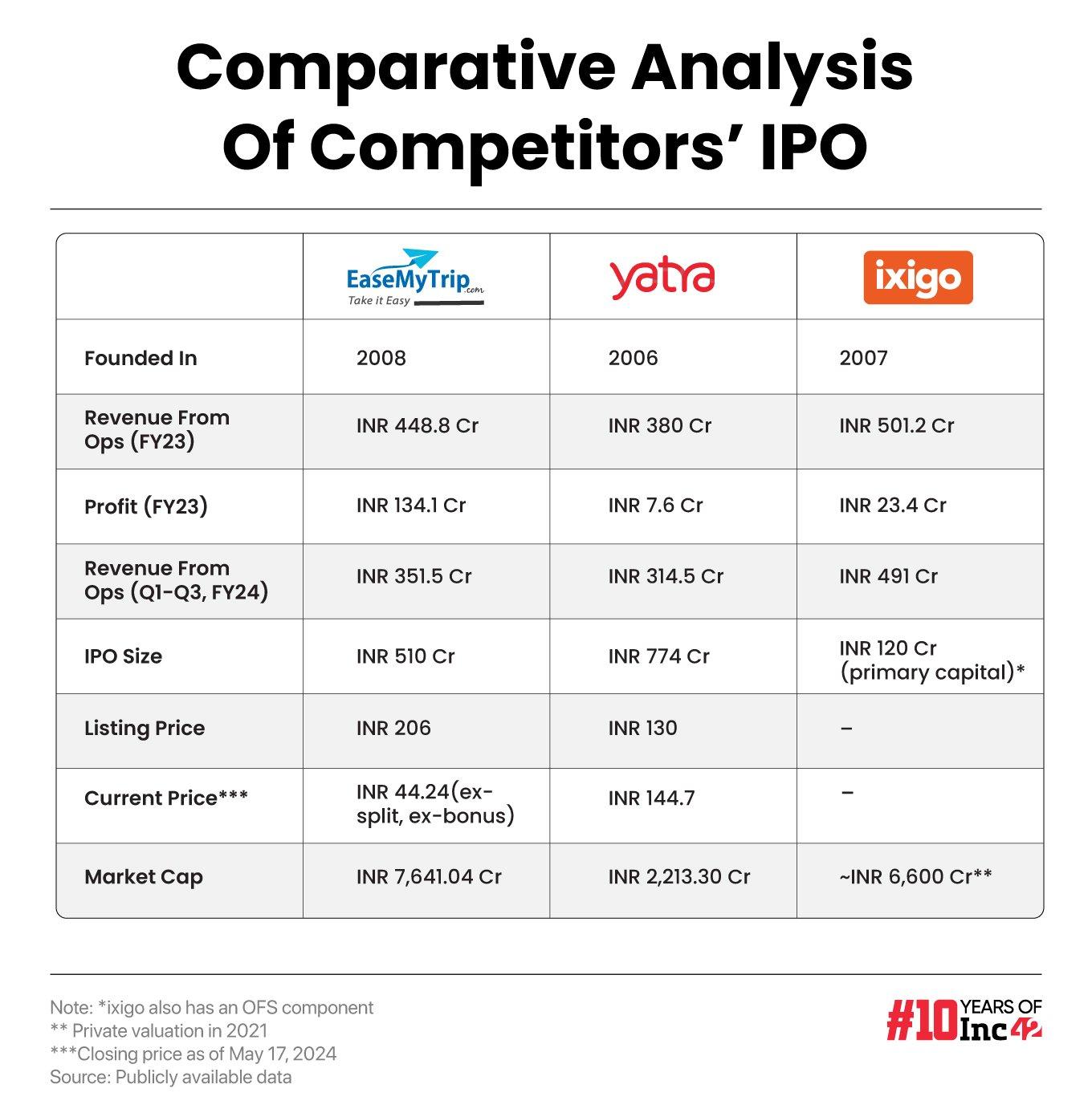 Comparative analysis of Competitors’ IPO - table