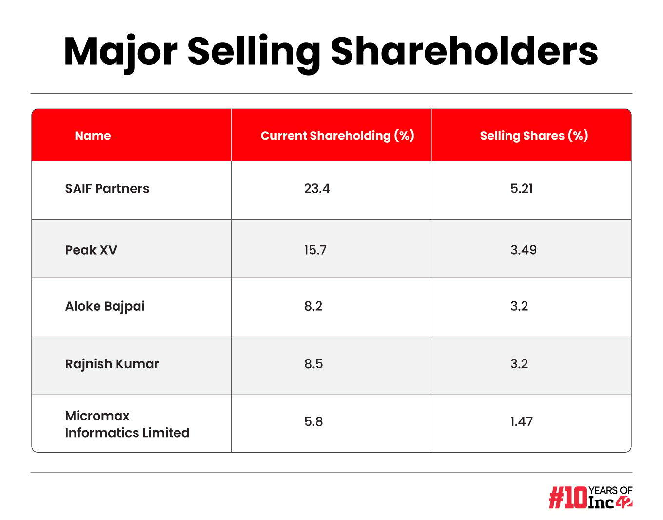 Shareholding Pattern and stake sales