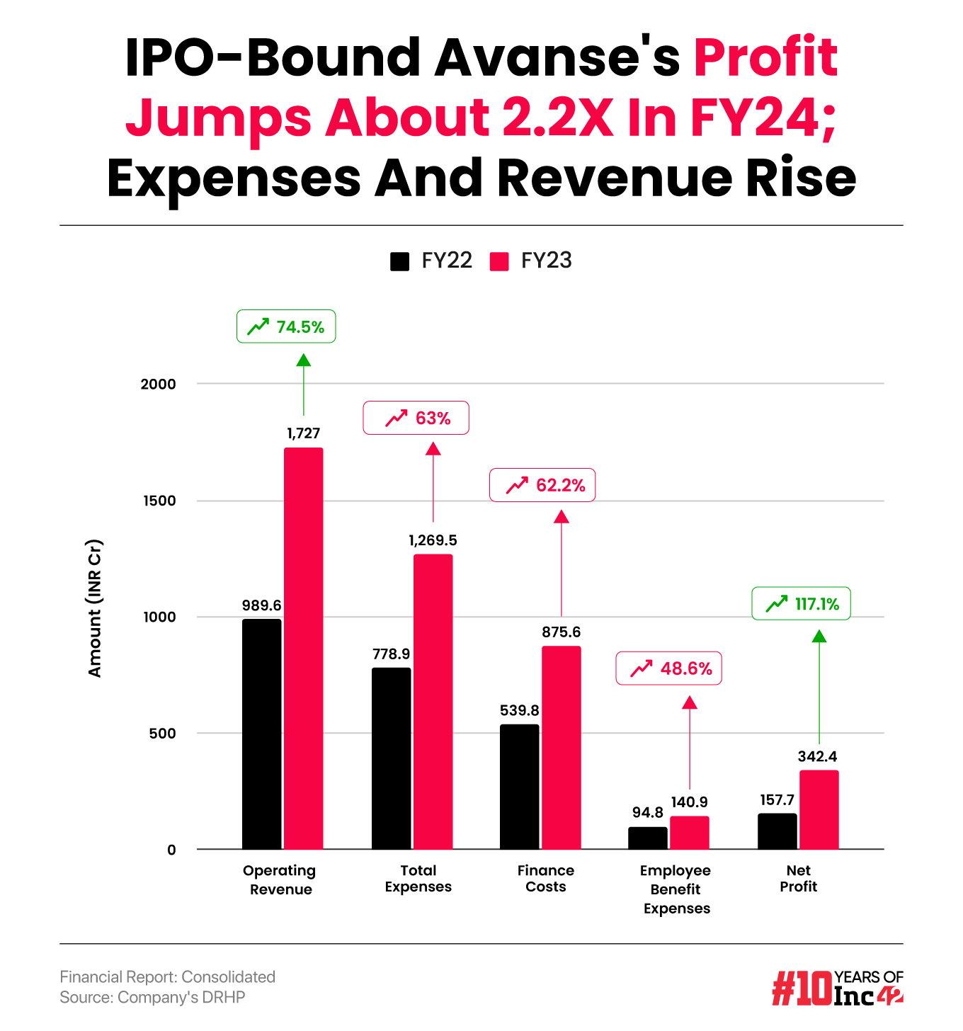  IPO-Bound Avanse's Profit Jumps About 2.2X In FY24; Expenses And Revenue Rise