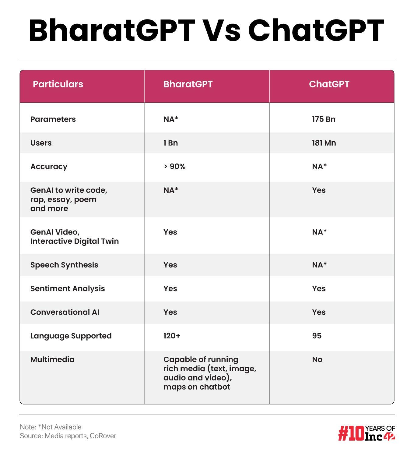 BharatGPT vs ChatGPT