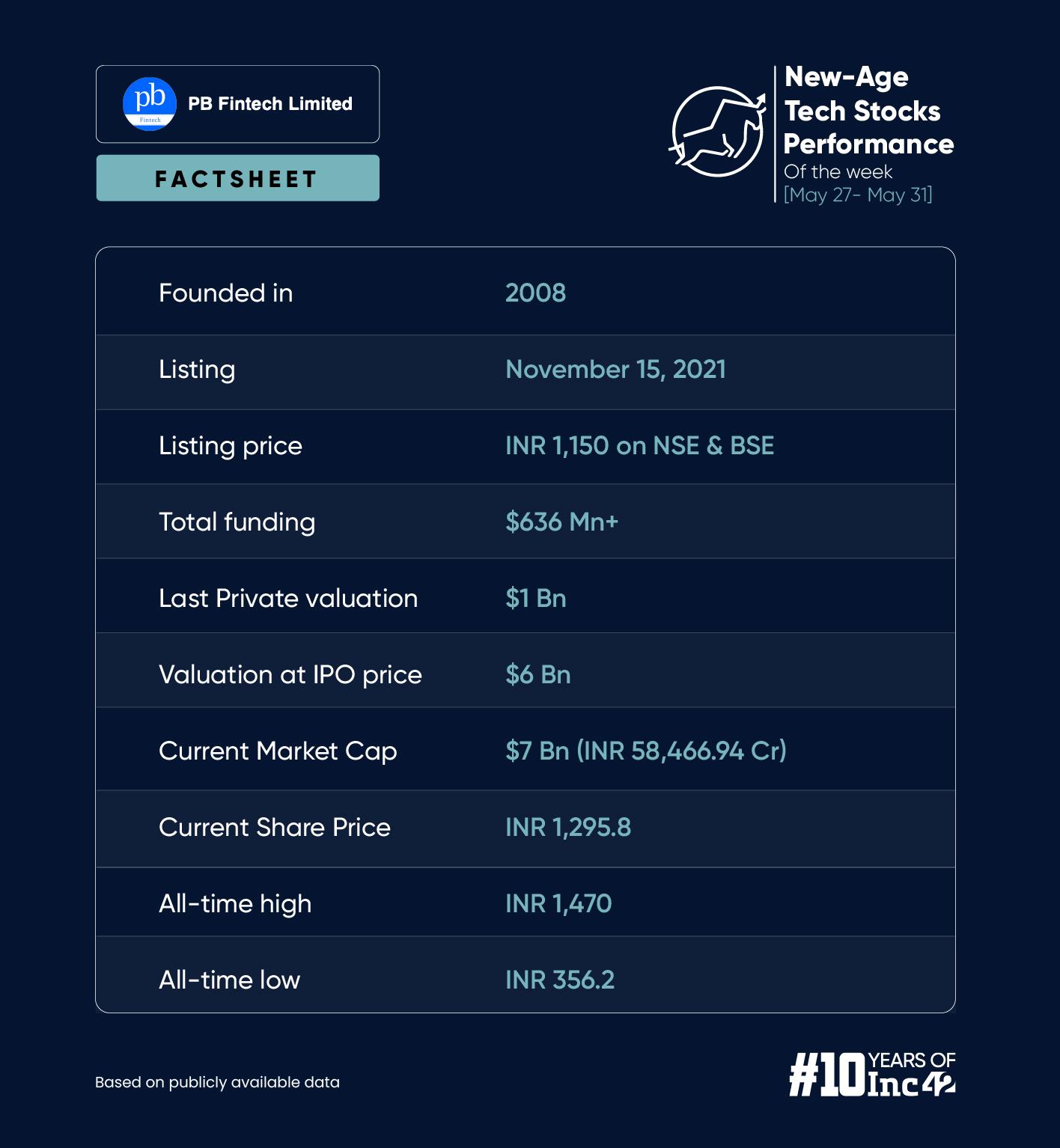 New-Age Tech Stocks Continue To Bleed; Nazara Biggest Gainer This Week 