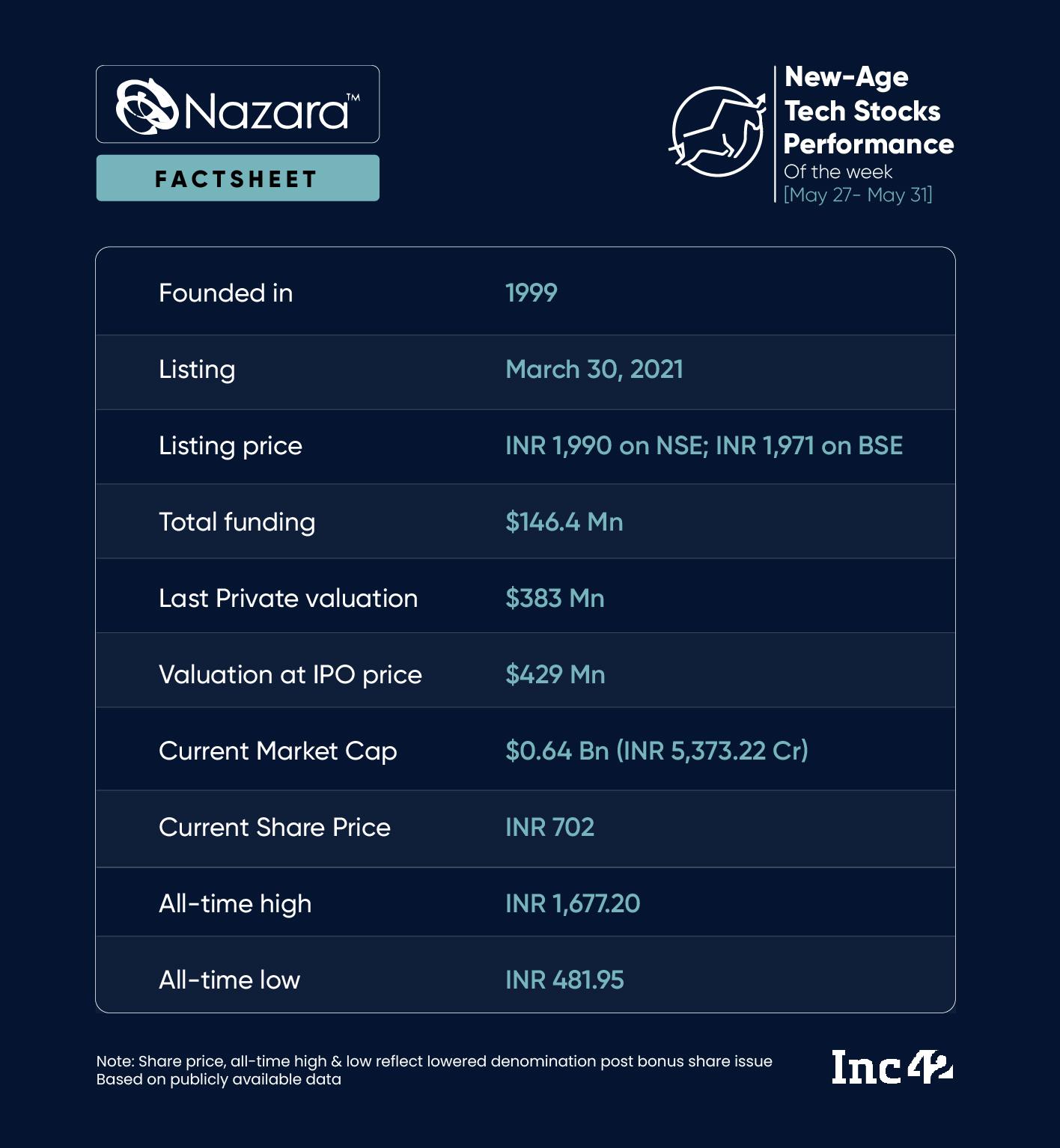 New-Age Tech Stocks Continue To Bleed; Nazara Biggest Gainer This Week 