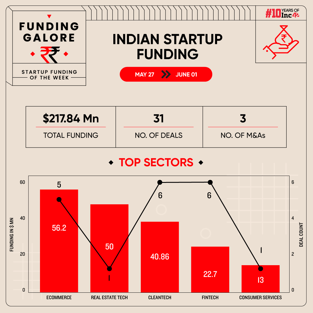From Infra.Market to Zypp Electric- Indian Startups Raised $218 Mn This Week