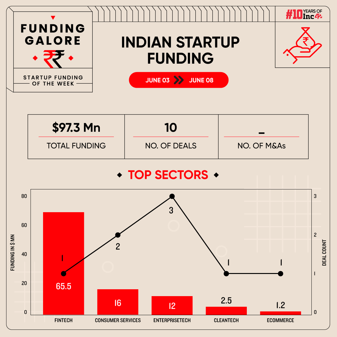 From Fibe To Astrotalk- Indian Startups Raised $97 Mn This Week