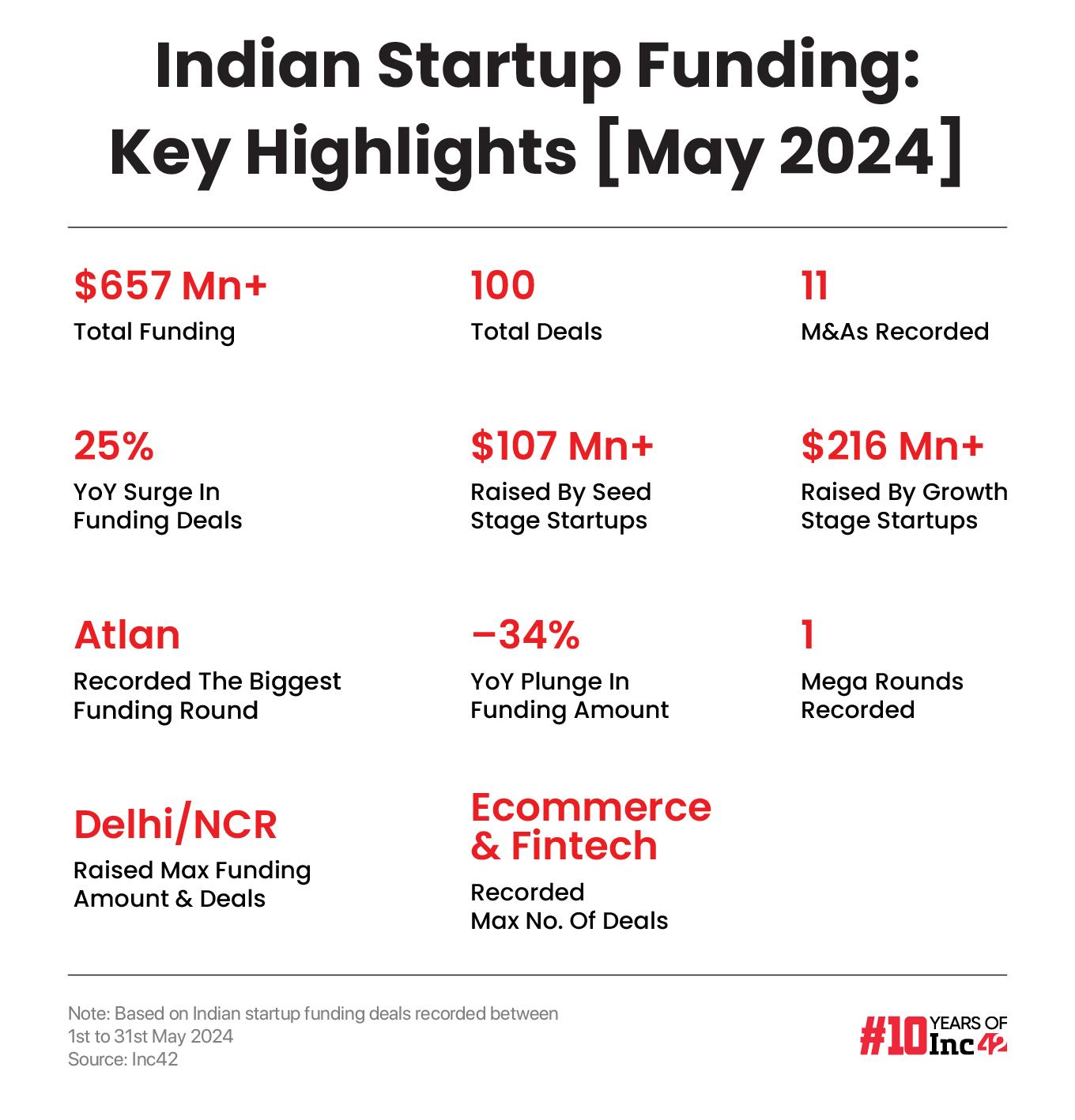 startup funding May