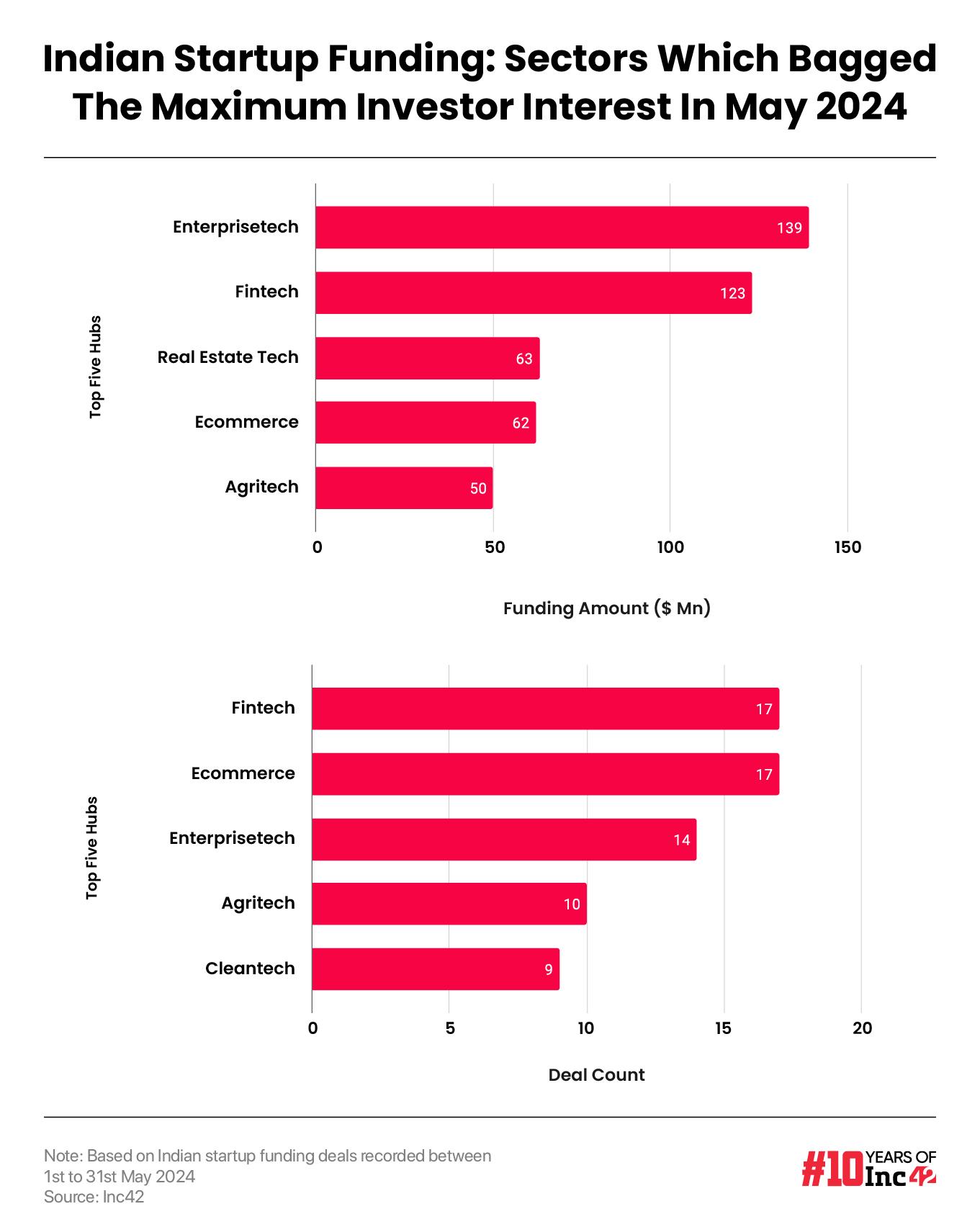 startup funding May