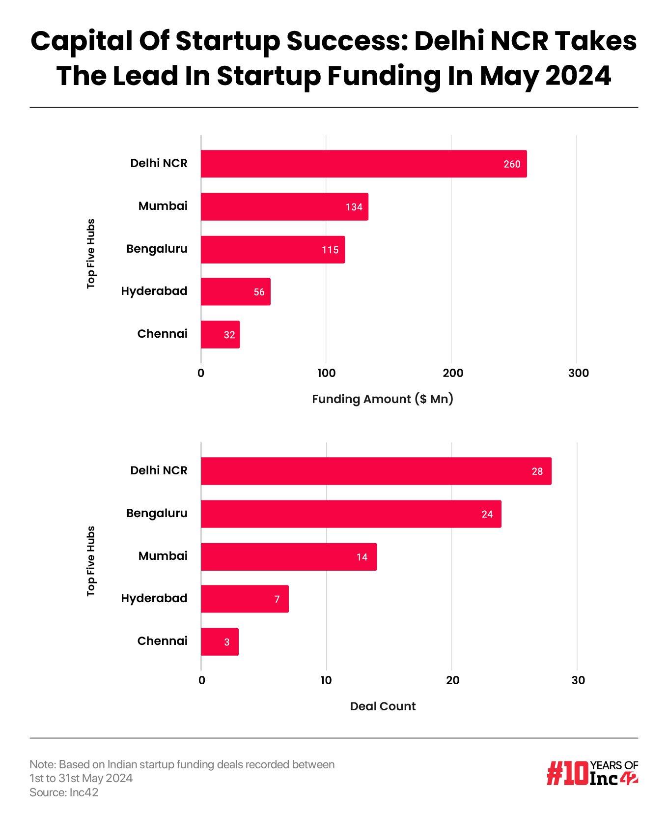 startup funding May