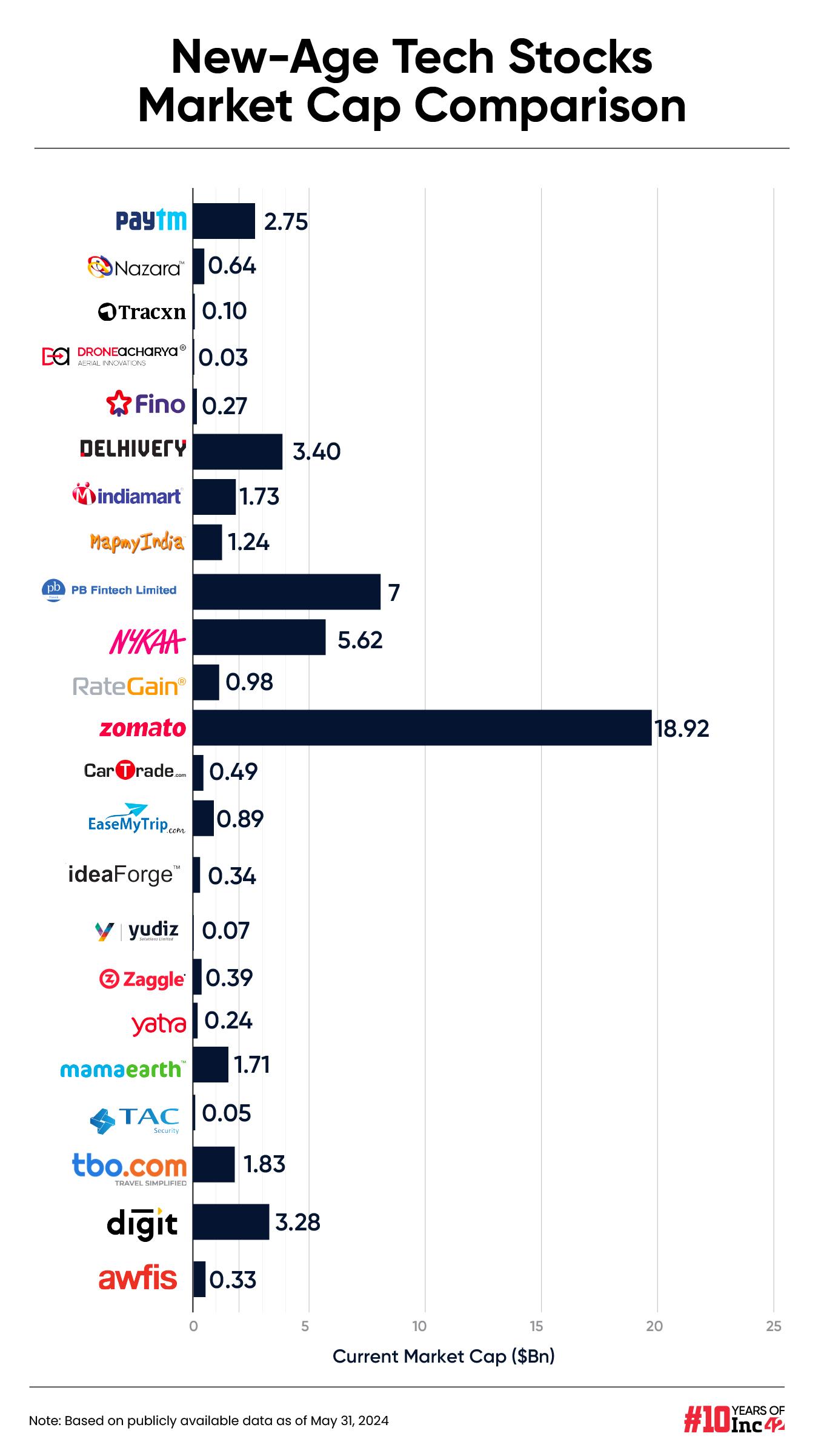 New-Age Tech Stocks Continue To Bleed; Nazara Biggest Gainer This Week 