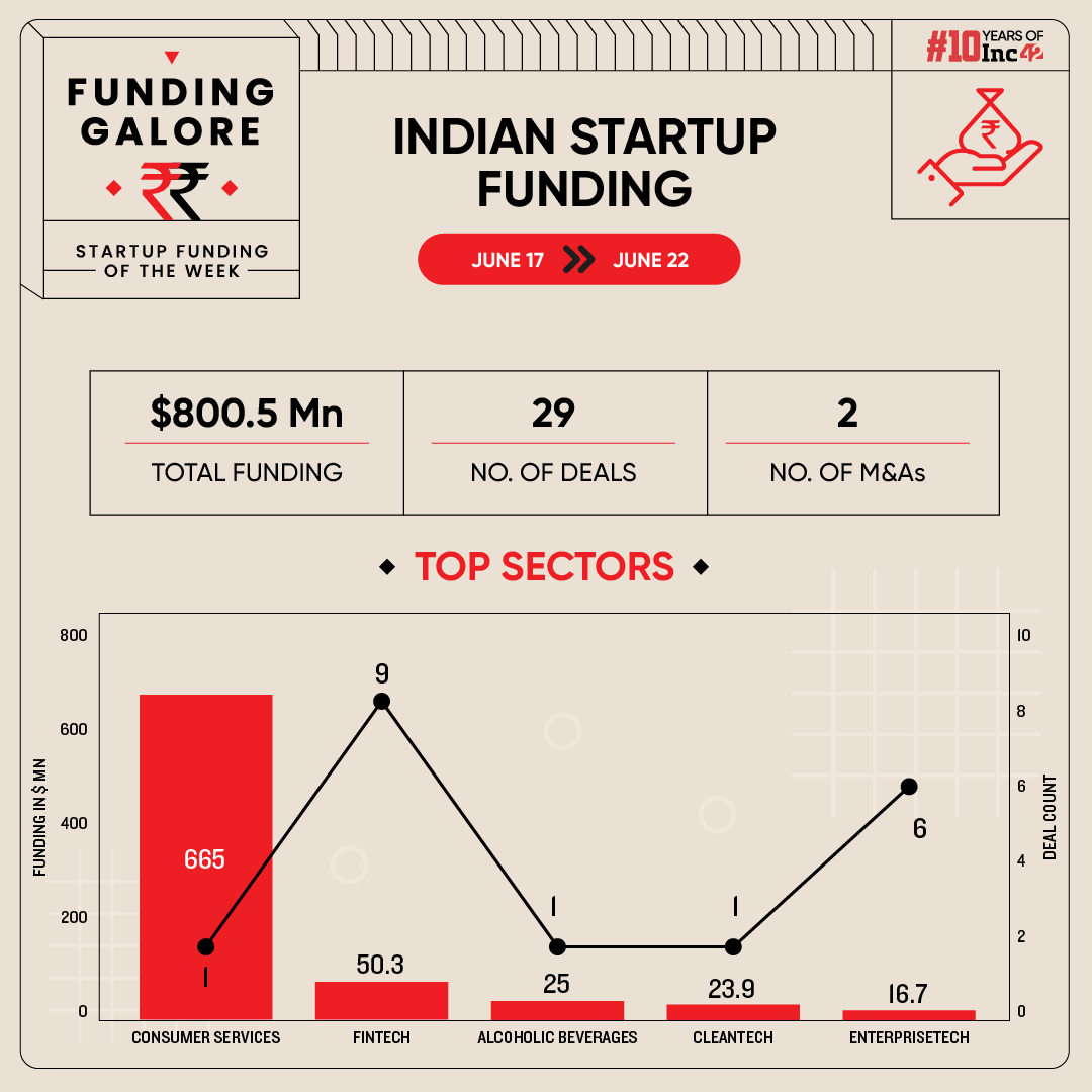 From Zepto to Bira 91 – Indian Startups Raised $800 Mn This Week