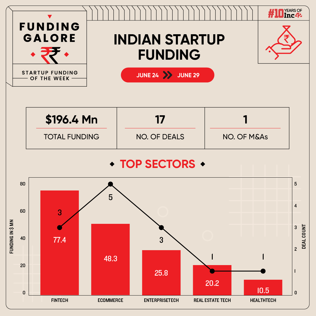From Northern Arc to Bluestone  – Indian Startups Raised $196 Mn This Week
