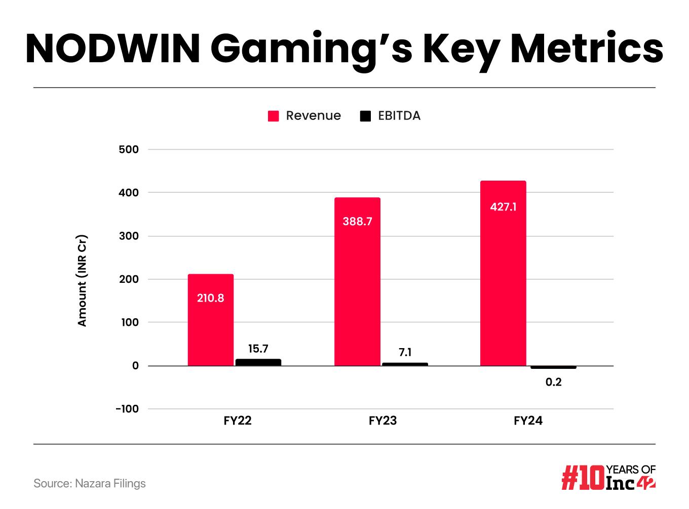 How NODWIN Gaming Has Become Nazara Tech’s Biggest Revenue Contributor In 6 Years