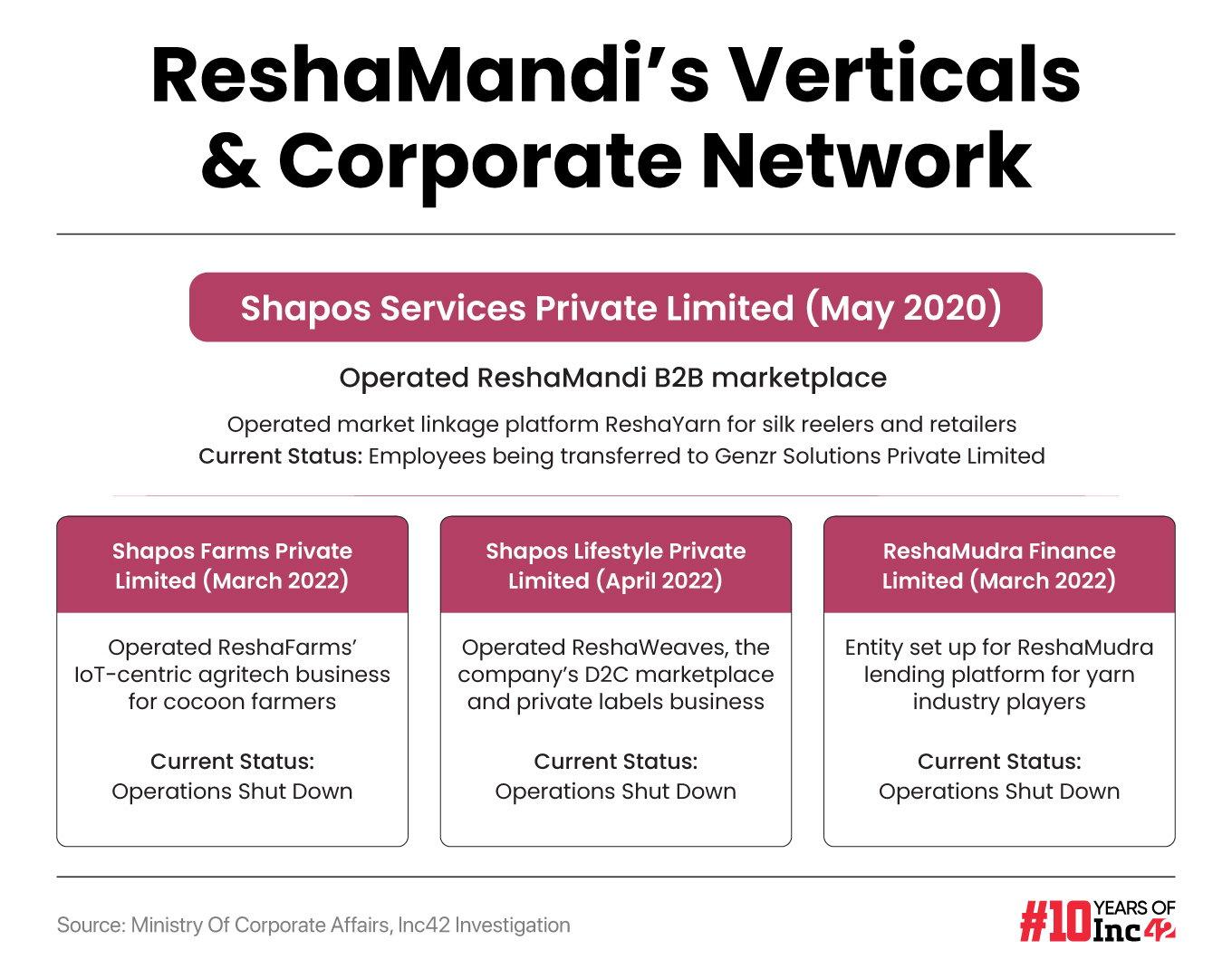 Inside The Upheaval At ReshaMandi: A Questionable '2nd Innings' After A $40 Mn Collapse 